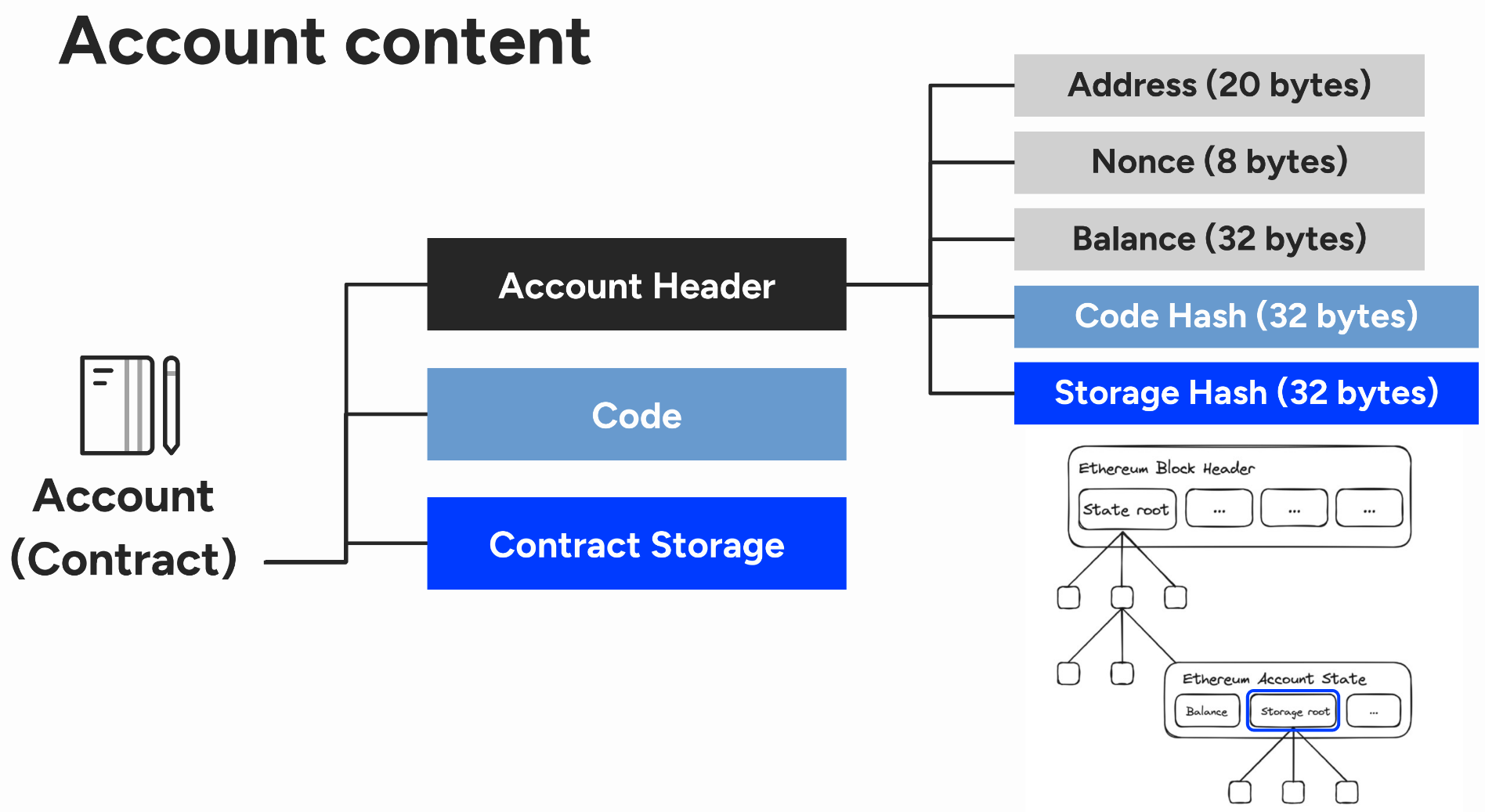 Ethereum account content