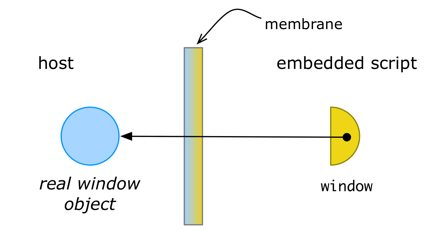 Membrane step 1