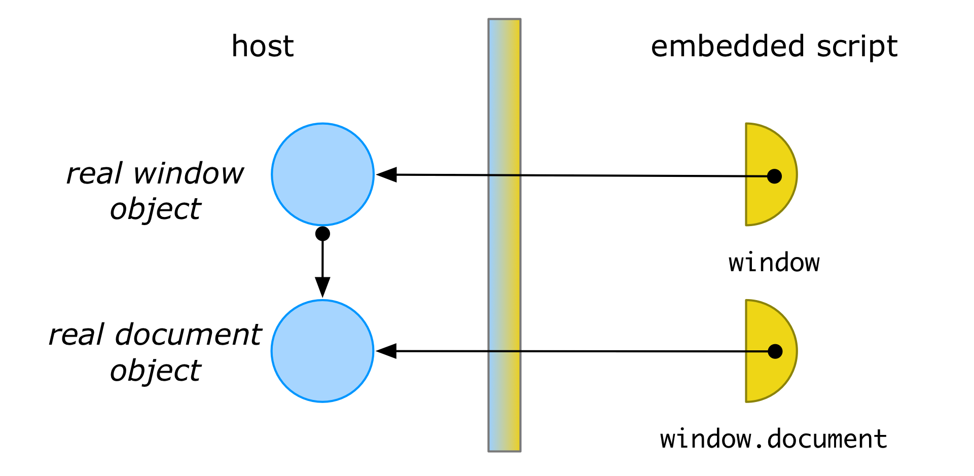 Membrane step 2