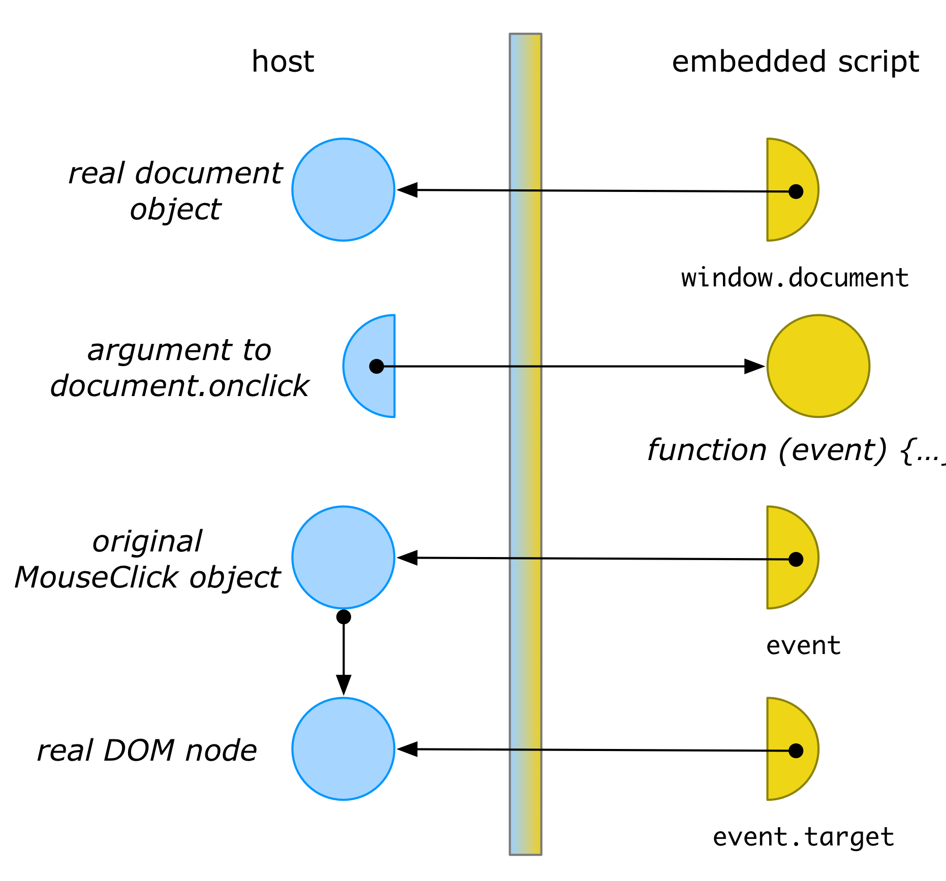 Membrane step 4