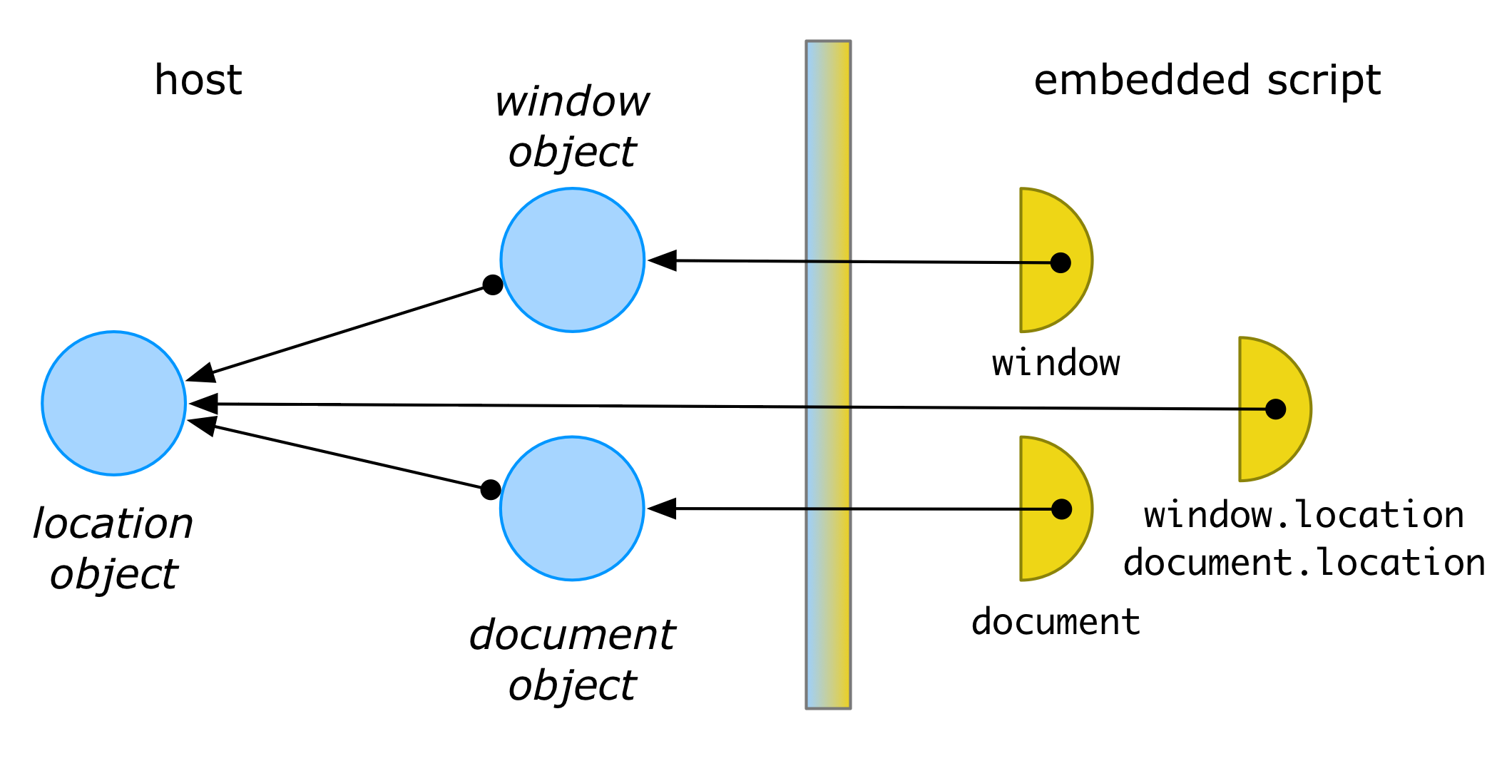 Membrane step 5