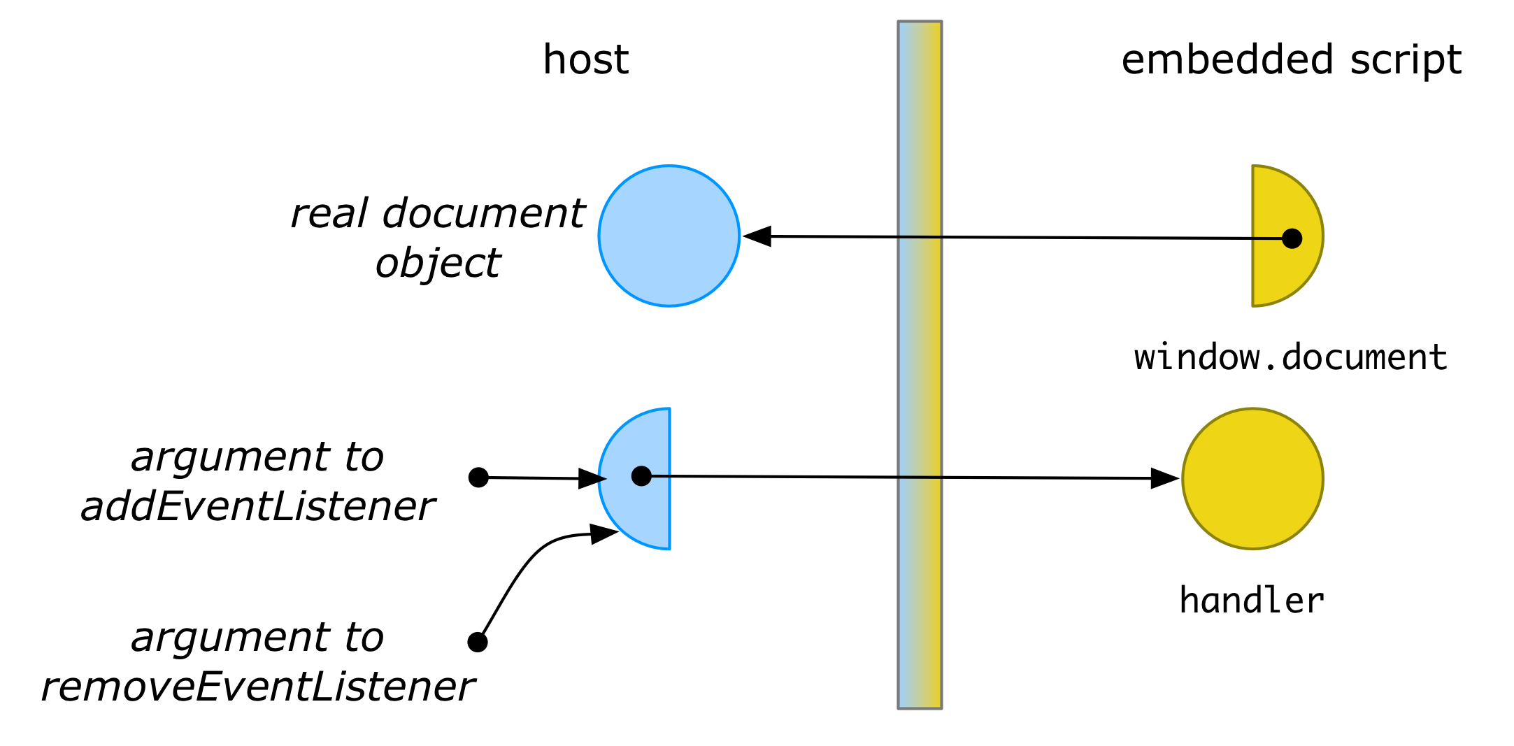 Membrane step 6