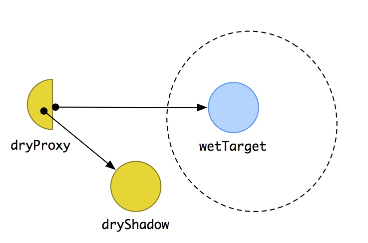 membranes and shadow targets