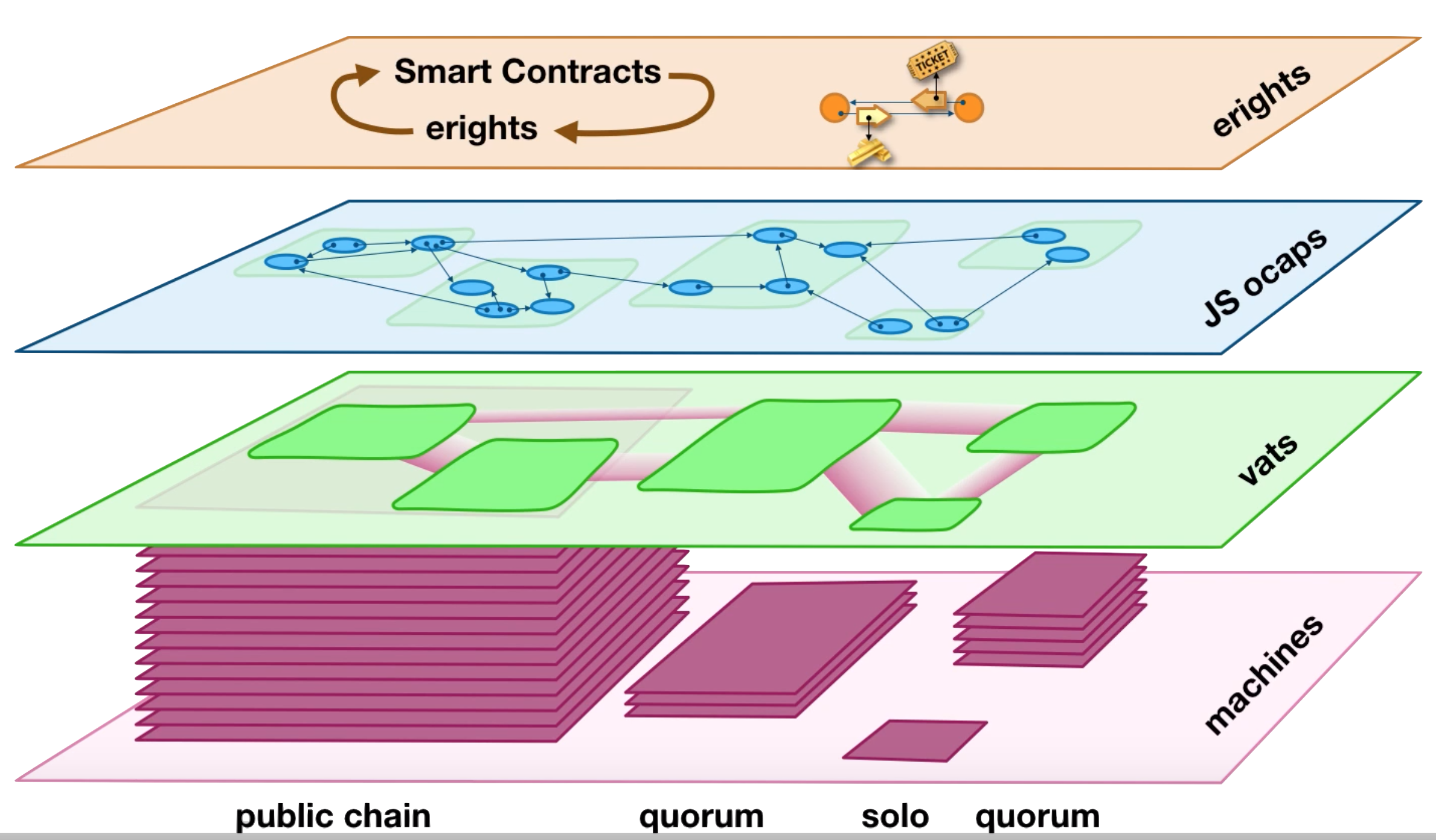 Distributed Computing layers of abstraction