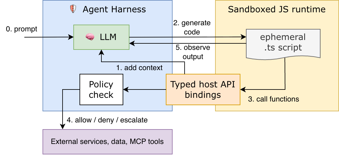 Code Mode: high-level flow