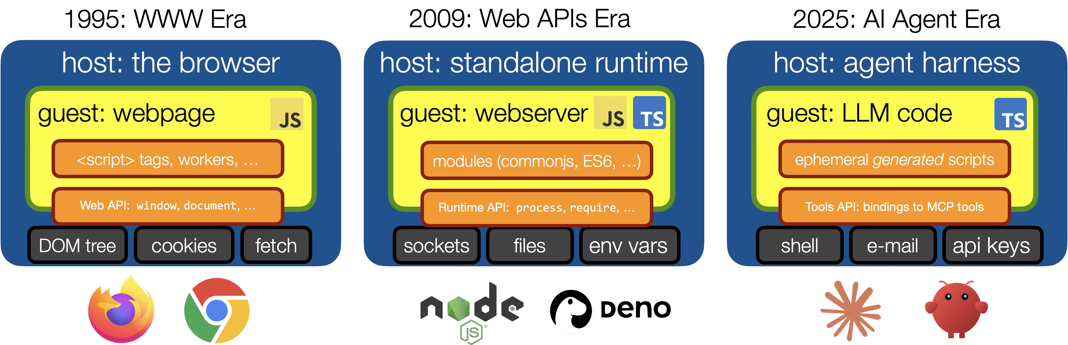 JavaScript's three embedding eras