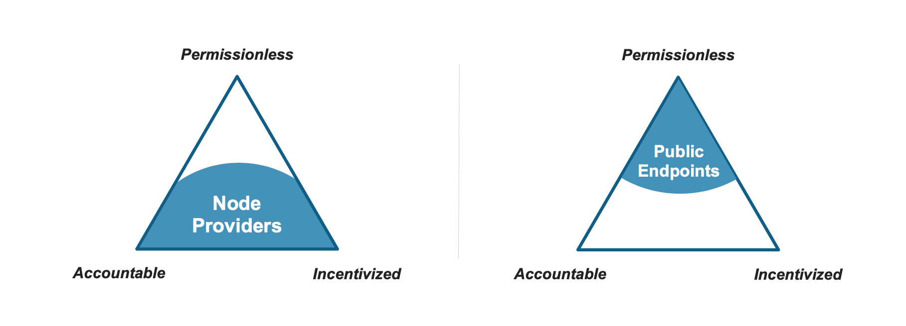 Web3 access dilemma