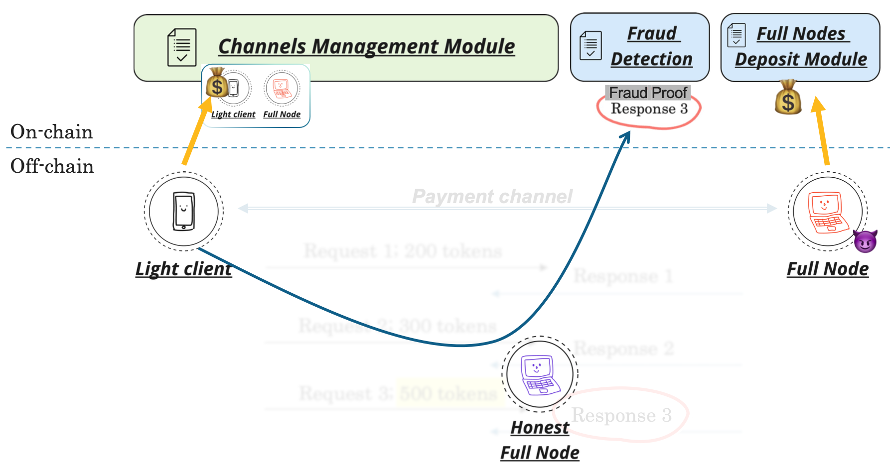 Fraud detection in PARP