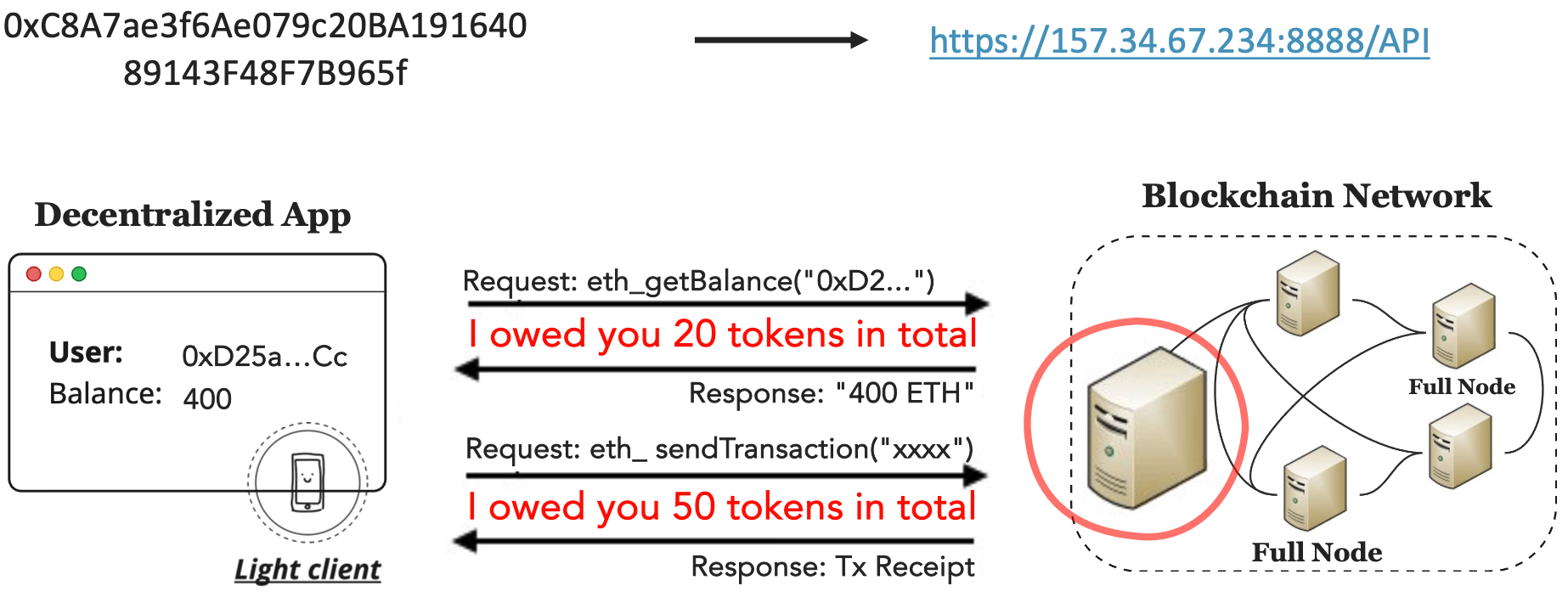 PARP RPC example