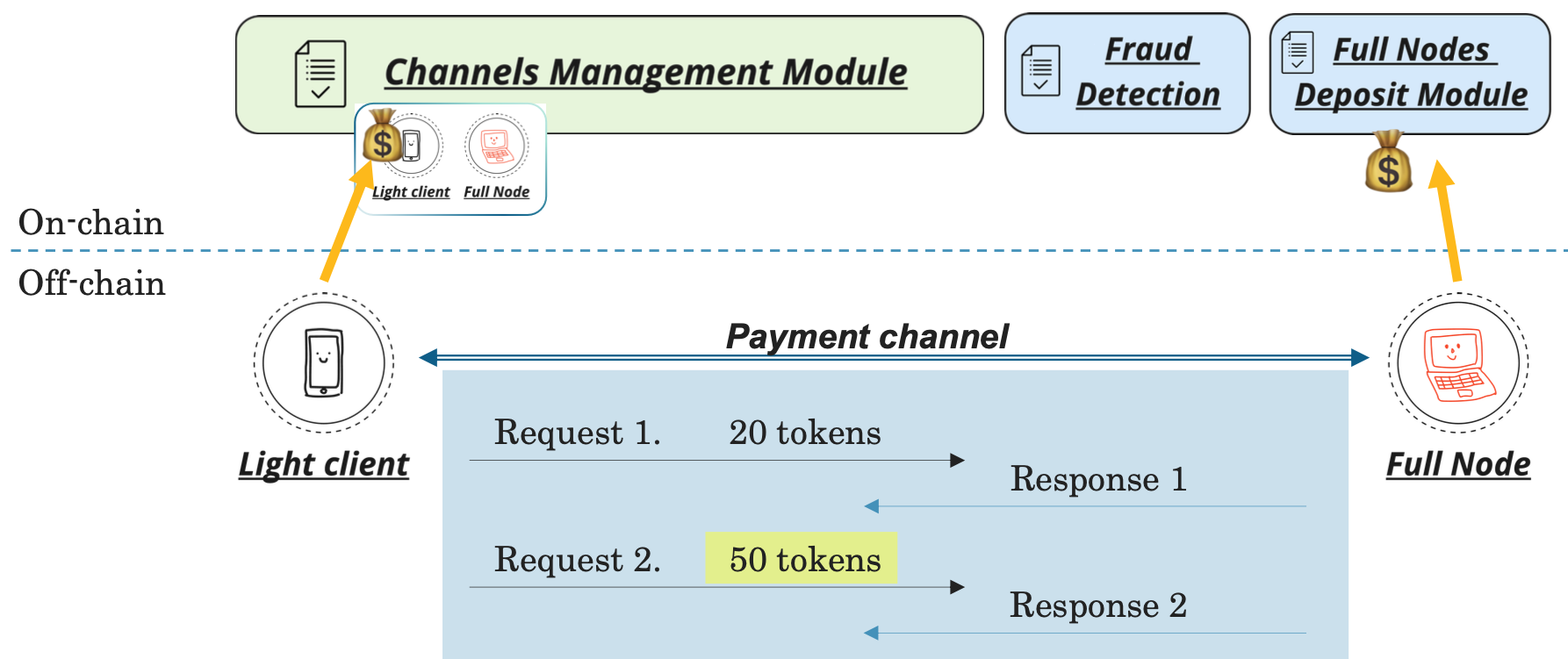 The PARP RPC protocol