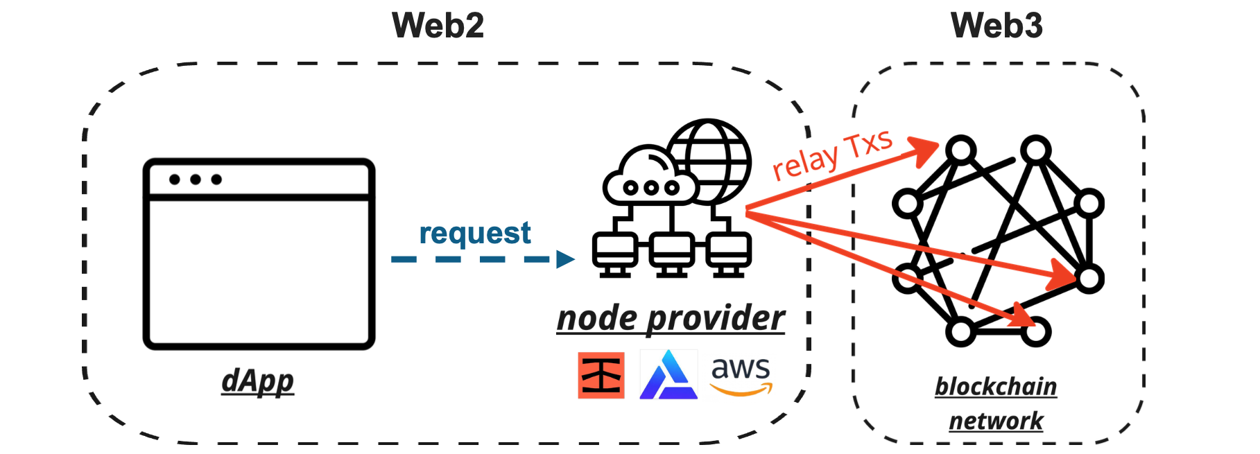 Web3 serving layer