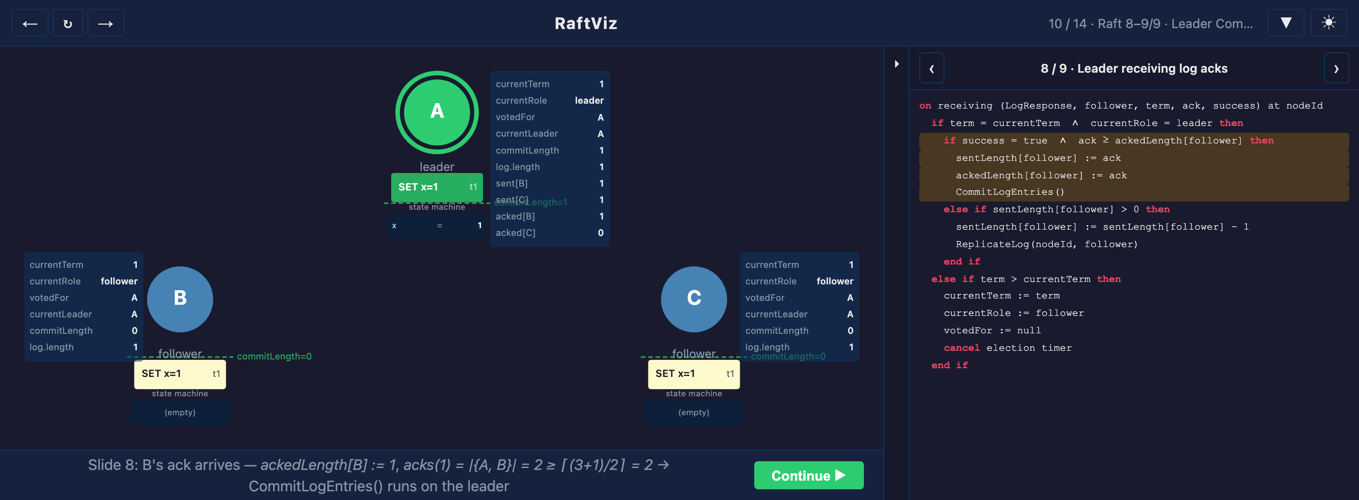 RaftViz showing a three-node Raft cluster with a leader, replicated log entries, per-node variable inspectors, and the matching pseudocode highlighted alongside