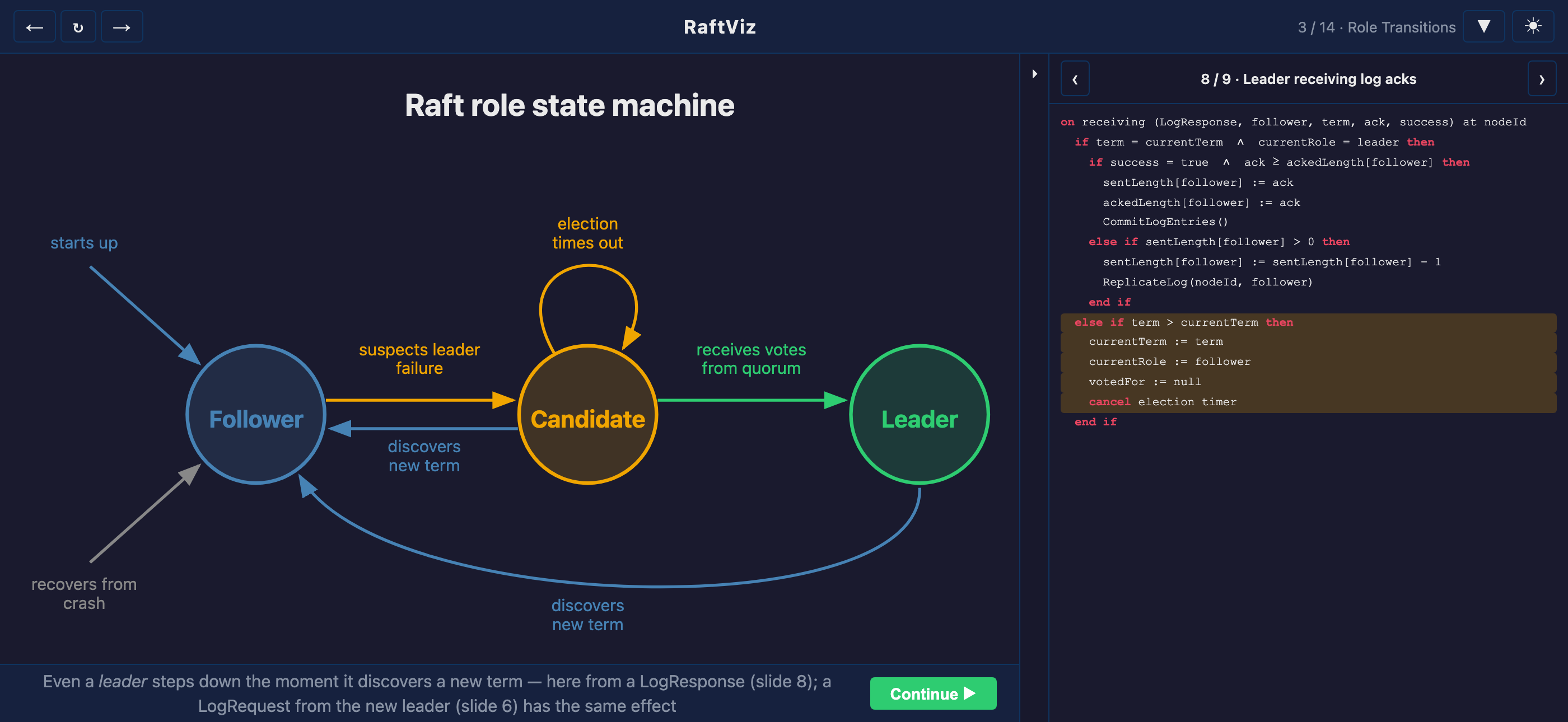 The follower / candidate / leader state diagram, one transition at a time